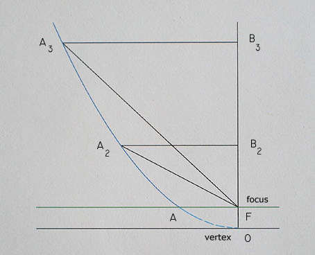 diagram 
 of an x-length parallel curve